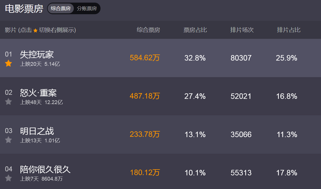 2022年十大热门灾难电影2026年本年度热度口碑双榜对比