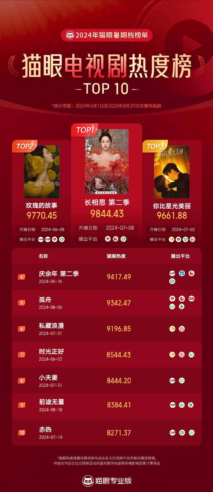 电视剧十大花魁2026年本年度热度口碑双榜对比