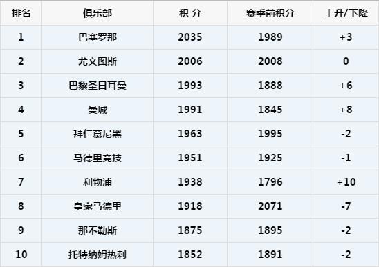 世界十大健身俱乐部2026年本年度热度口碑双榜对比