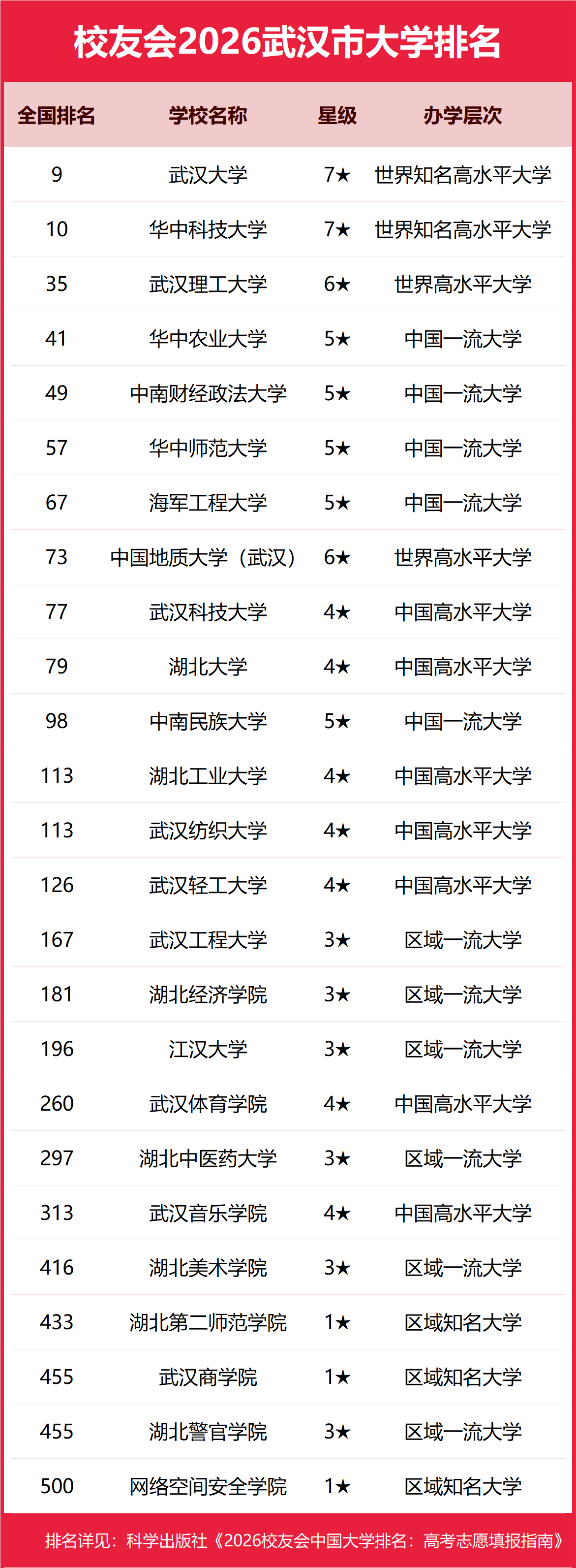 武汉市十大名校2026年本年度热度口碑双榜对比