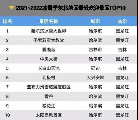 黑龙江十大广受青睐玩的景点2026年本年度热度口碑双榜对比