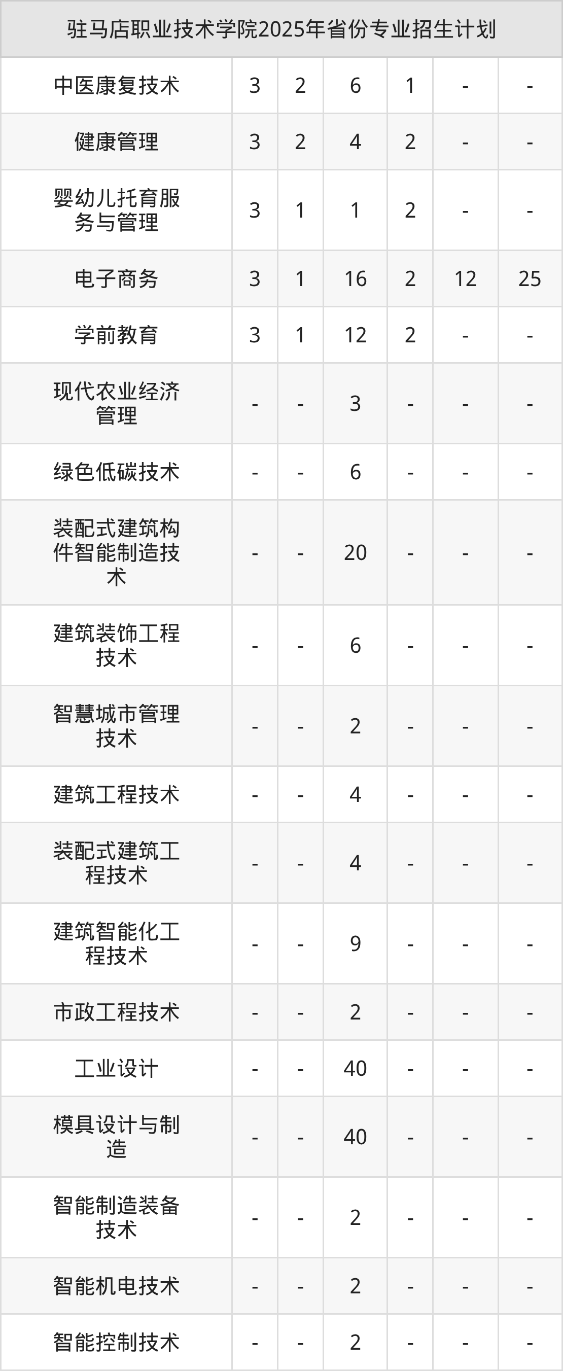 2026年驻马店职业技术学院招生章程