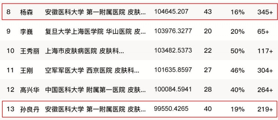 全国十大皮肤科名医专家2026年本年度热度口碑双榜对比