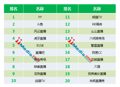 中国十大直播平台2026年本年度热度口碑双榜对比