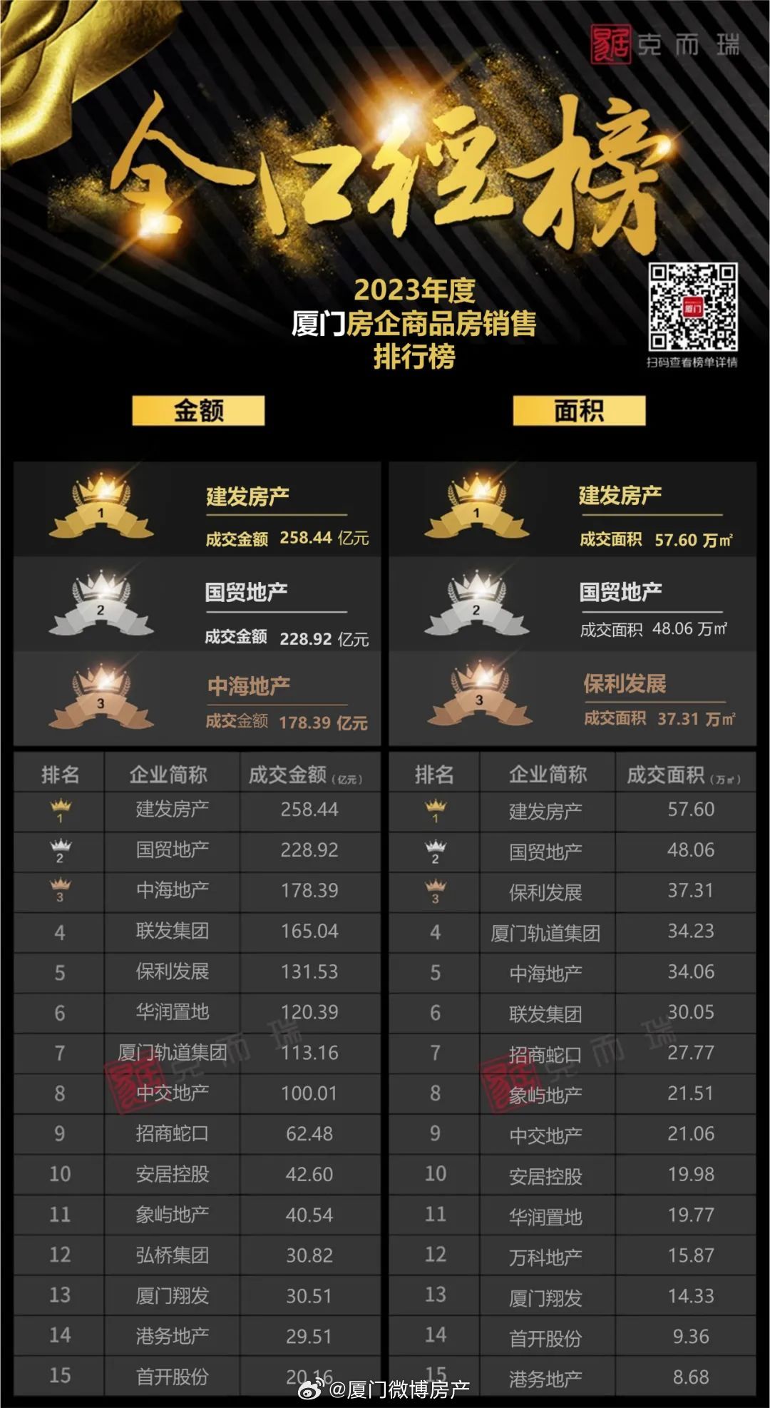 厦门十大家居建材市场2026年本年度热度口碑双榜对比