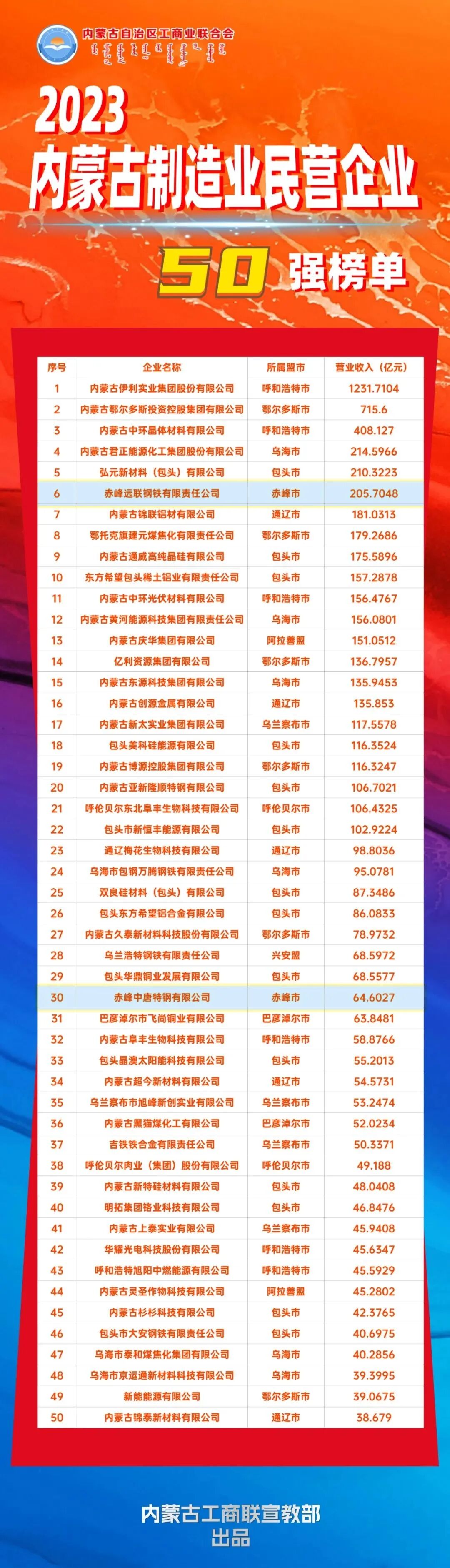 内蒙古十大知名企业家2026年本年度热度口碑双榜对比