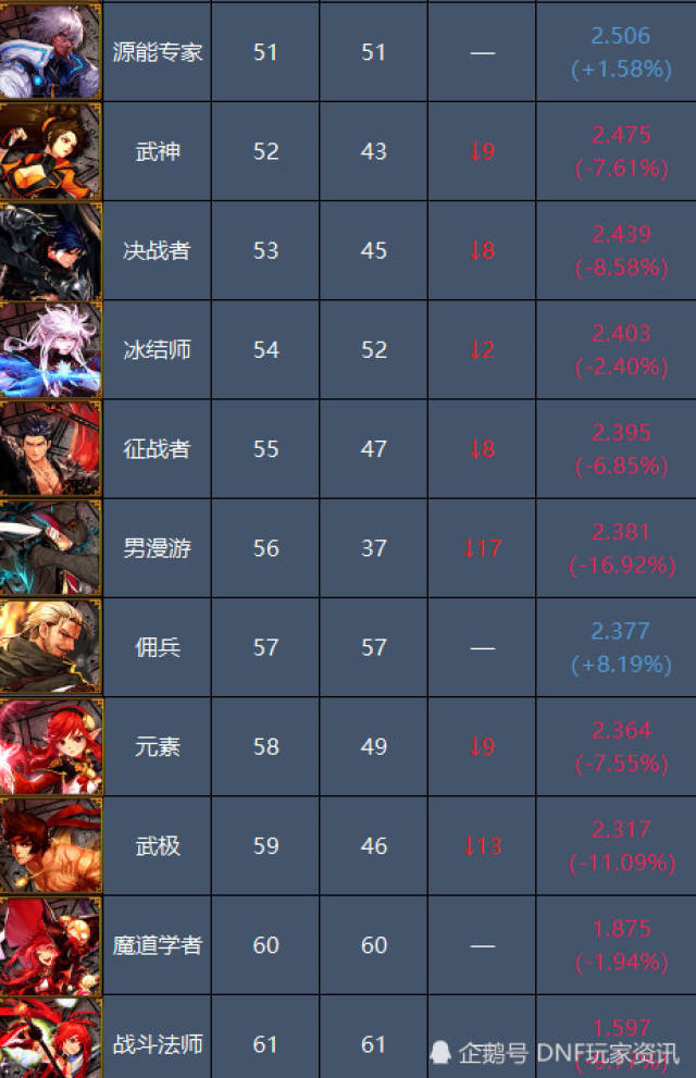 2019dnf职业2026年本年度热度口碑双榜对比