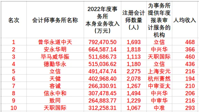 赤峰市十大会计师事务所2026年本年度热度口碑双榜对比