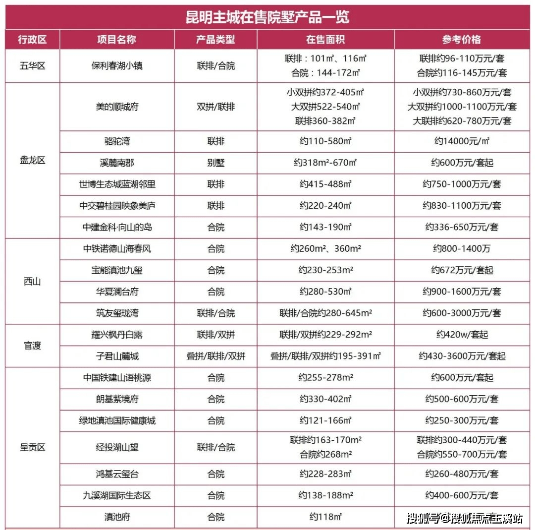 昆明十大别墅2026年本年度热度口碑双榜对比