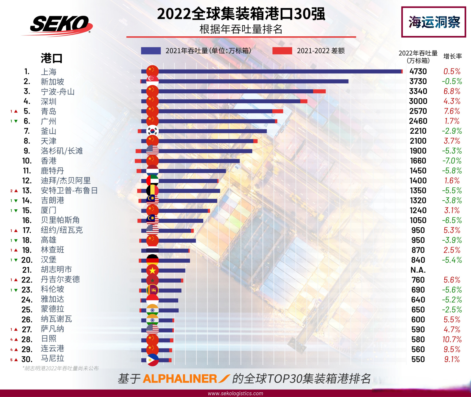 世界十大港口2026年本年度热度口碑双榜对比