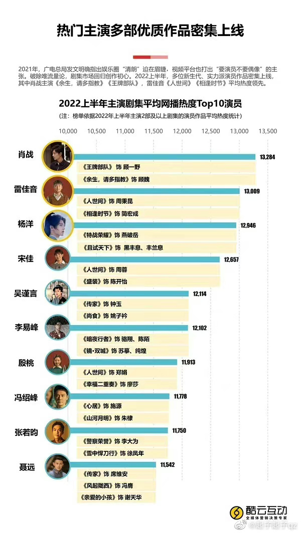 2022年十大热门系列剧2026年本年度热度口碑双榜对比