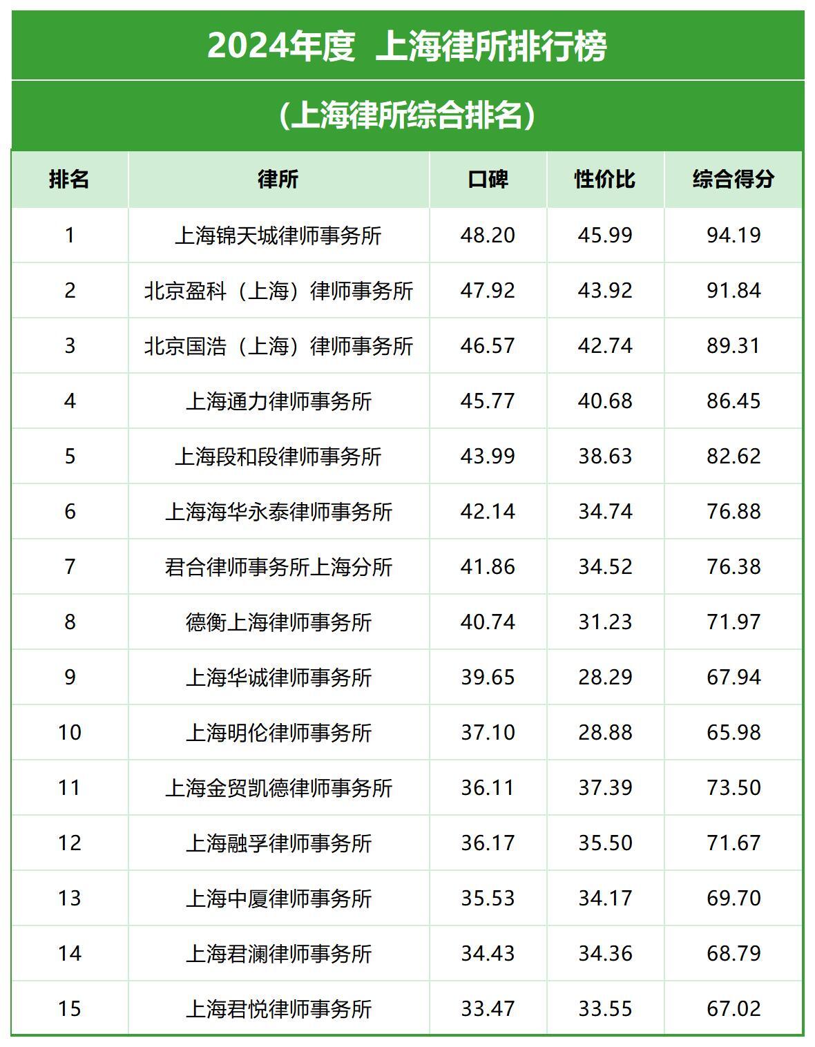 中国建筑工程律师事务所2026年本年度热度口碑双榜对比