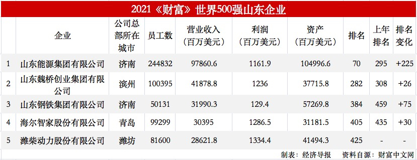 山东省十大企业2026年本年度热度口碑双榜对比
