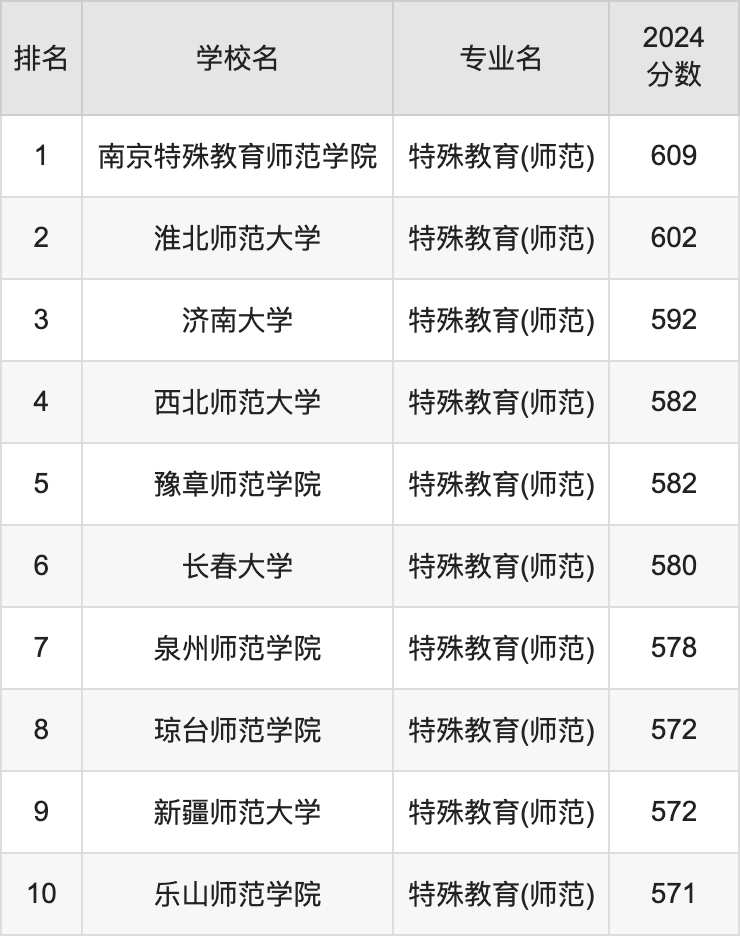 中国特殊教育专业十大名校2026年本年度热度口碑双榜对比