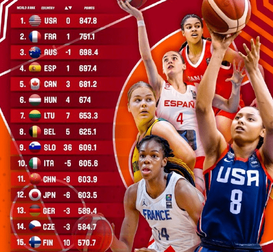 2018世界十大女篮2026年本年度热度口碑双榜对比