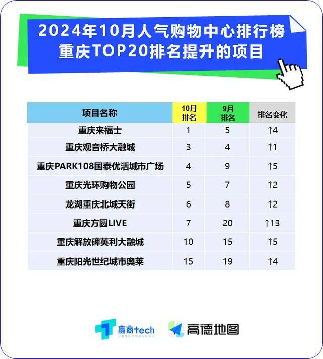 重庆十大购物中心2026年本年度热度口碑双榜对比
