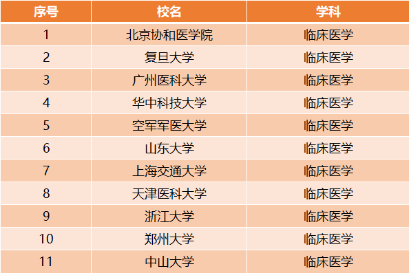 中国临床医学类专业十大名校2026年本年度热度口碑双榜对比