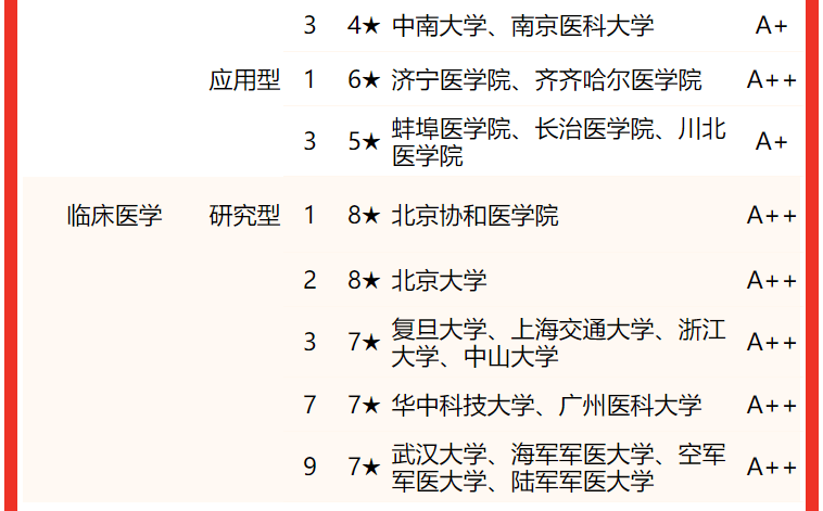 中国临床医学类专业十大名校2026年本年度热度口碑双榜对比