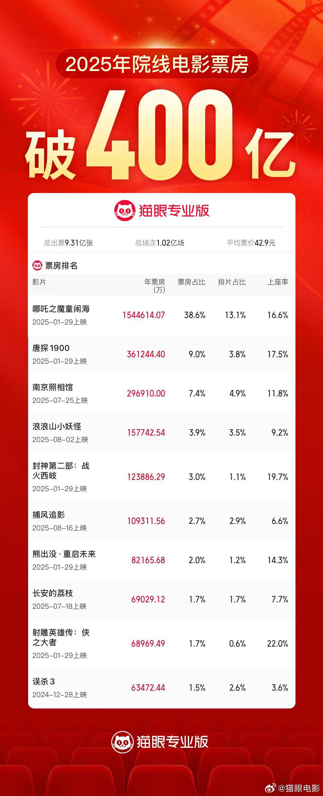 2018中国票房前十名2026年本年度热度口碑双榜对比