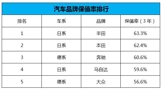 3年内汽车保值率2026年本年度热度口碑双榜对比