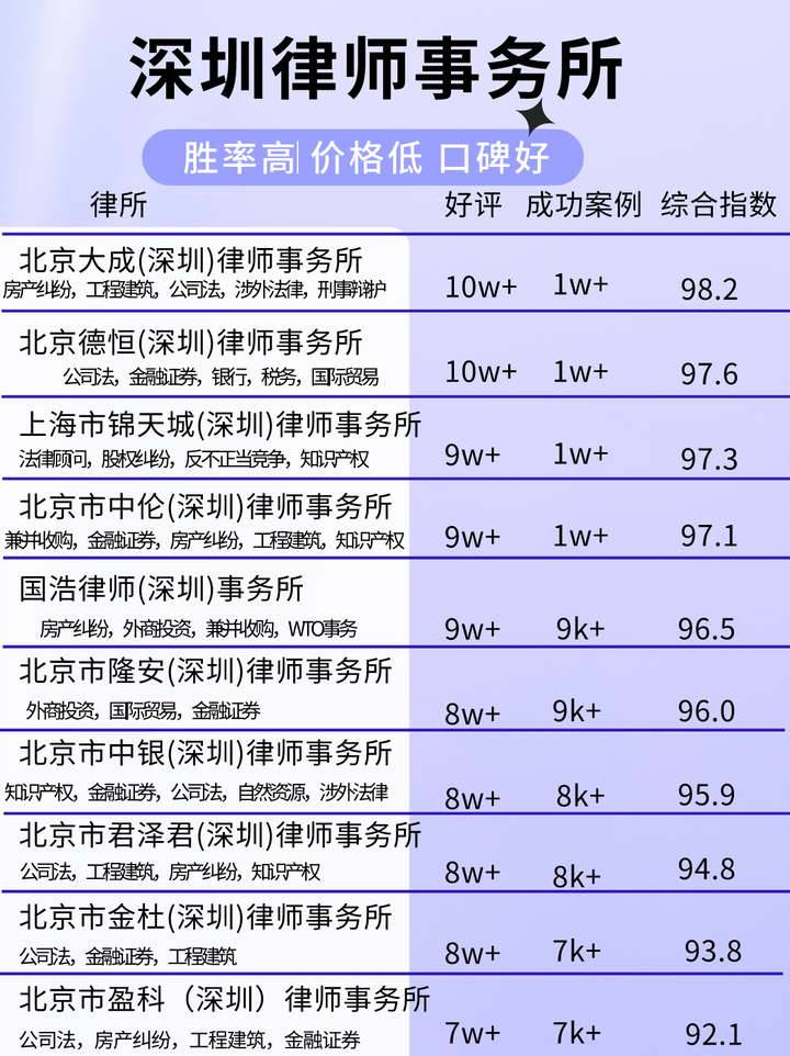 深圳十大知识产权律师事务所2026年本年度热度口碑双榜对比