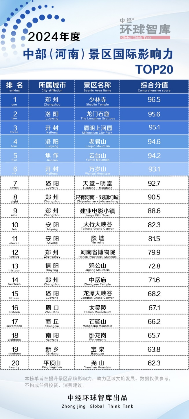 河南十大夏季旅游好去处2026年本年度热度口碑双榜对比