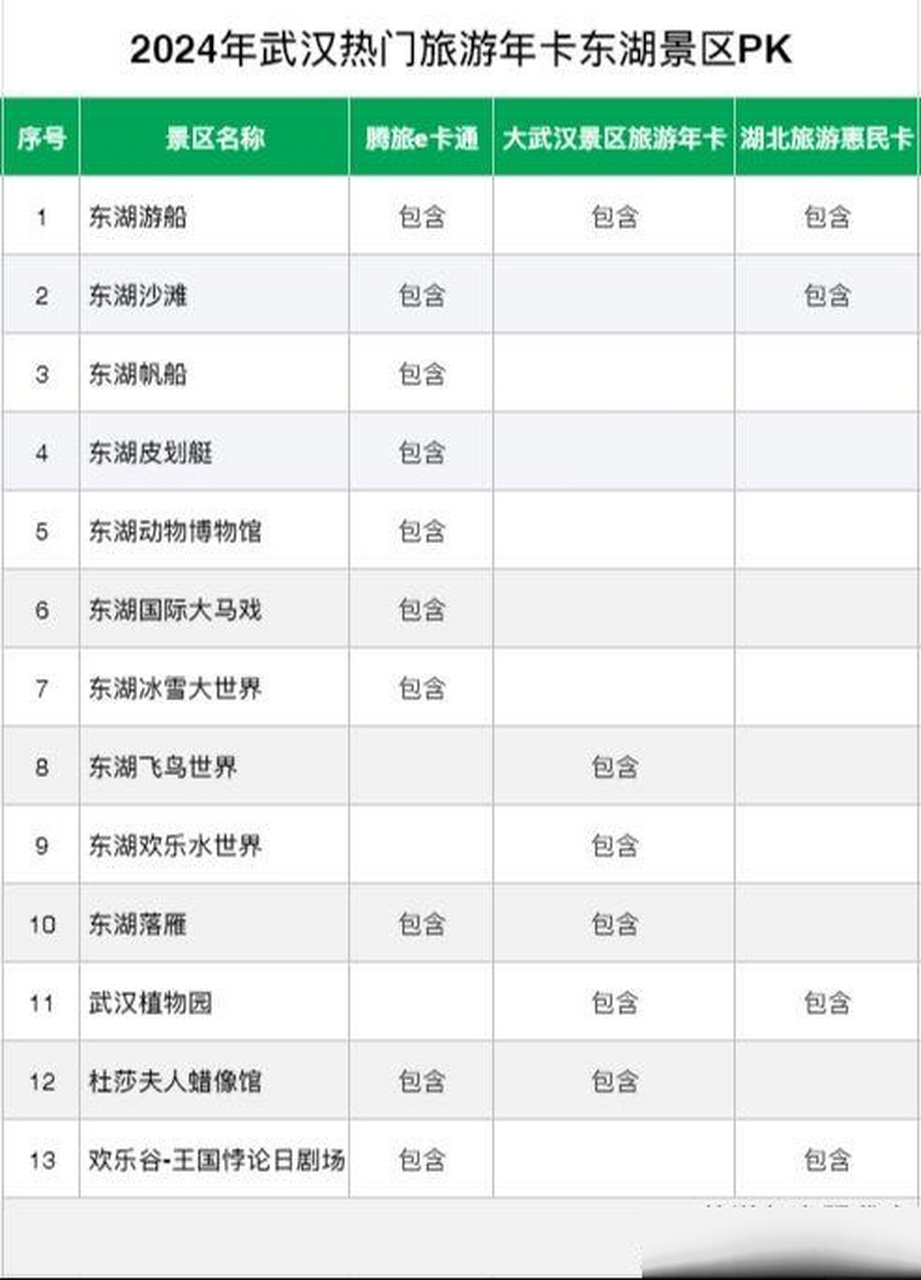 武汉东西湖区著名旅游景点2026年本年度热度口碑双榜对比