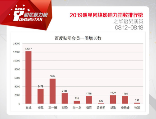 中国移民海外的十大明星2026年本年度热度口碑双榜对比