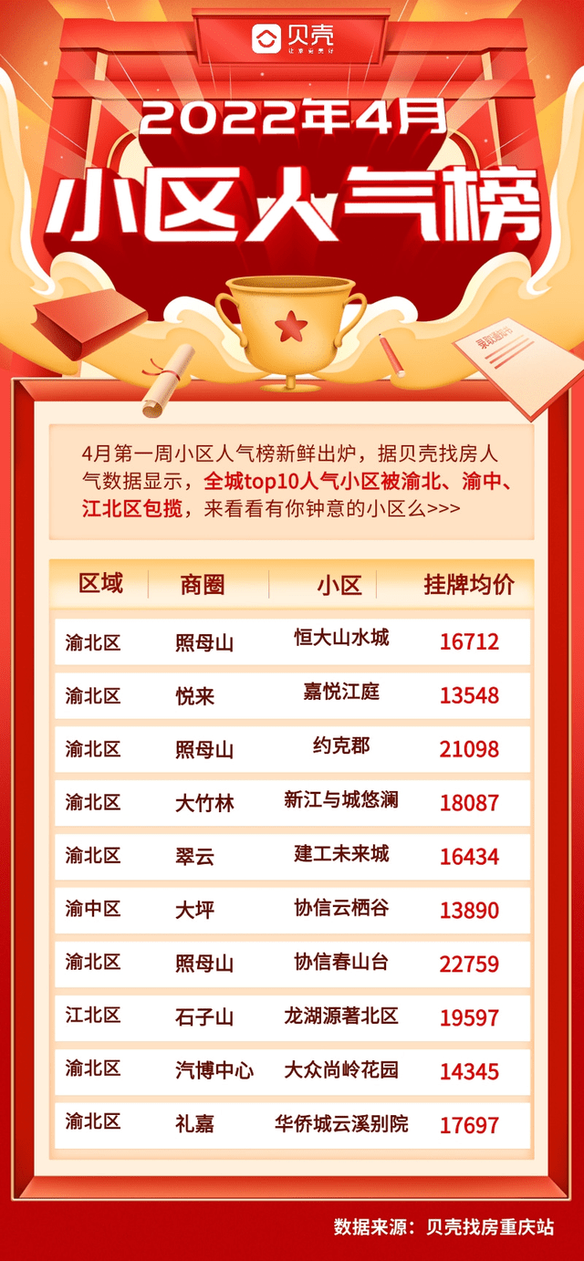 重庆十大豪宅小区2026年本年度热度口碑双榜对比