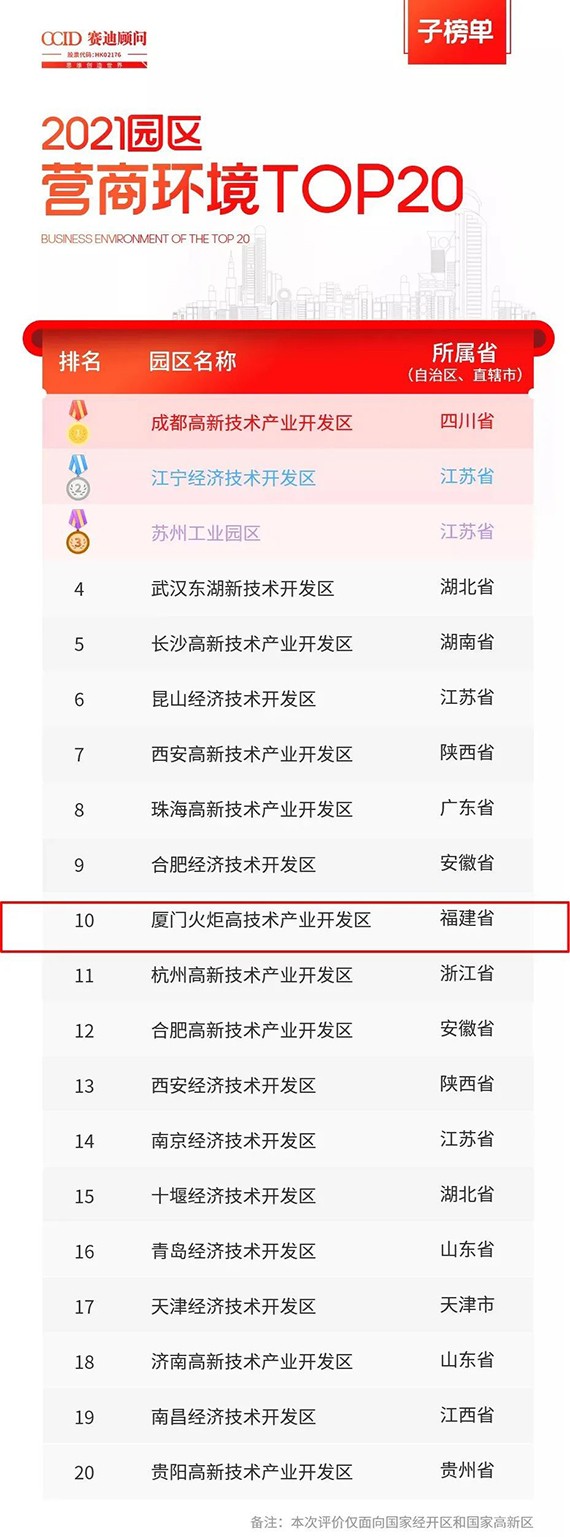 厦门十大产业园区2026年本年度热度口碑双榜对比