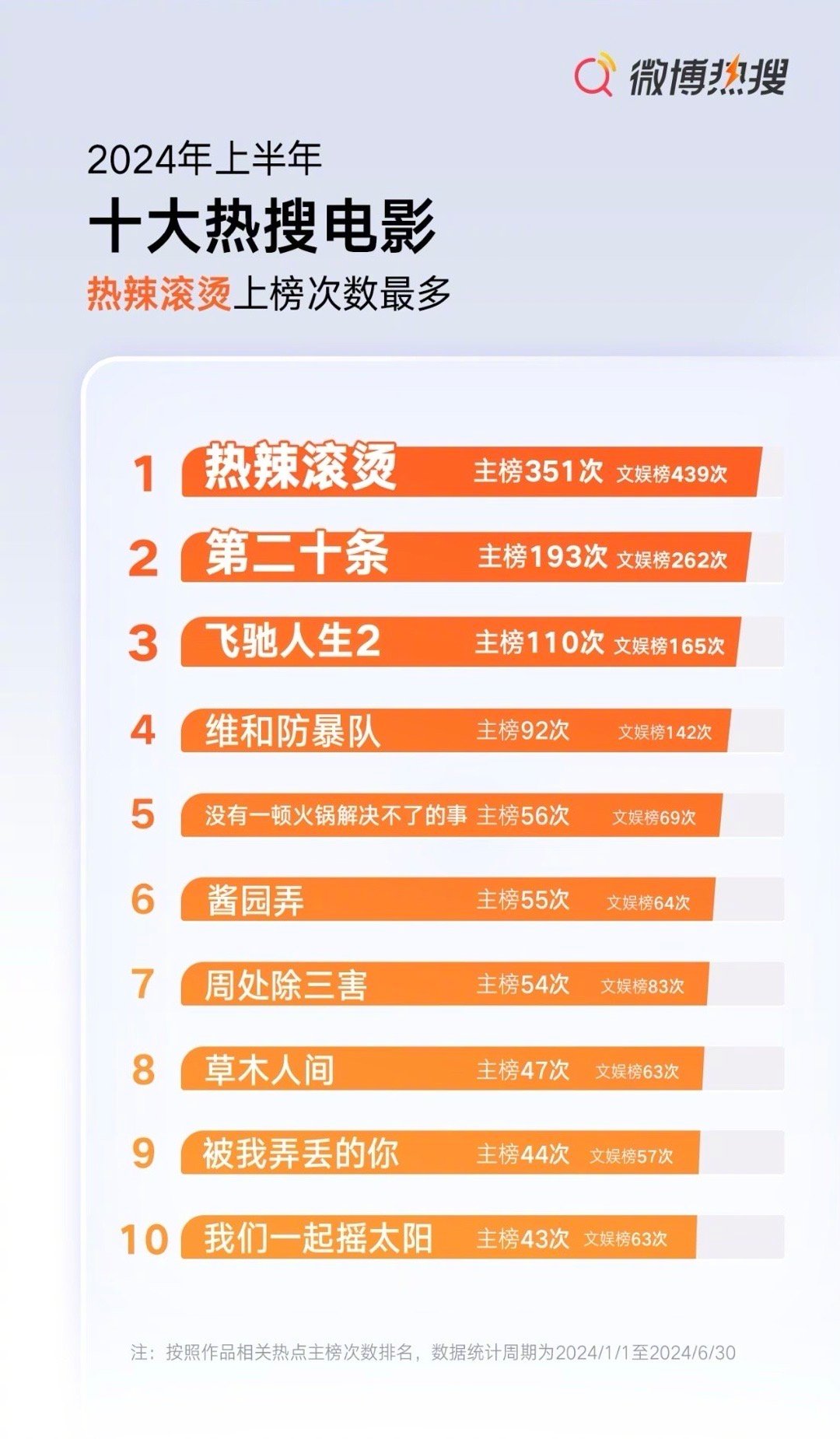 2022年十大热门歌舞电影2026年本年度热度口碑双榜对比
