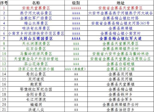 六安市金寨县十大著名旅游景点2026年本年度热度口碑双榜对比