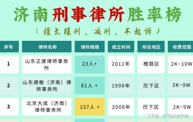 济南十大刑事案件律师所2026年本年度热度口碑双榜对比