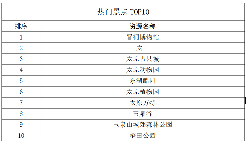太原十大赏花好去处2026年本年度热度口碑双榜对比