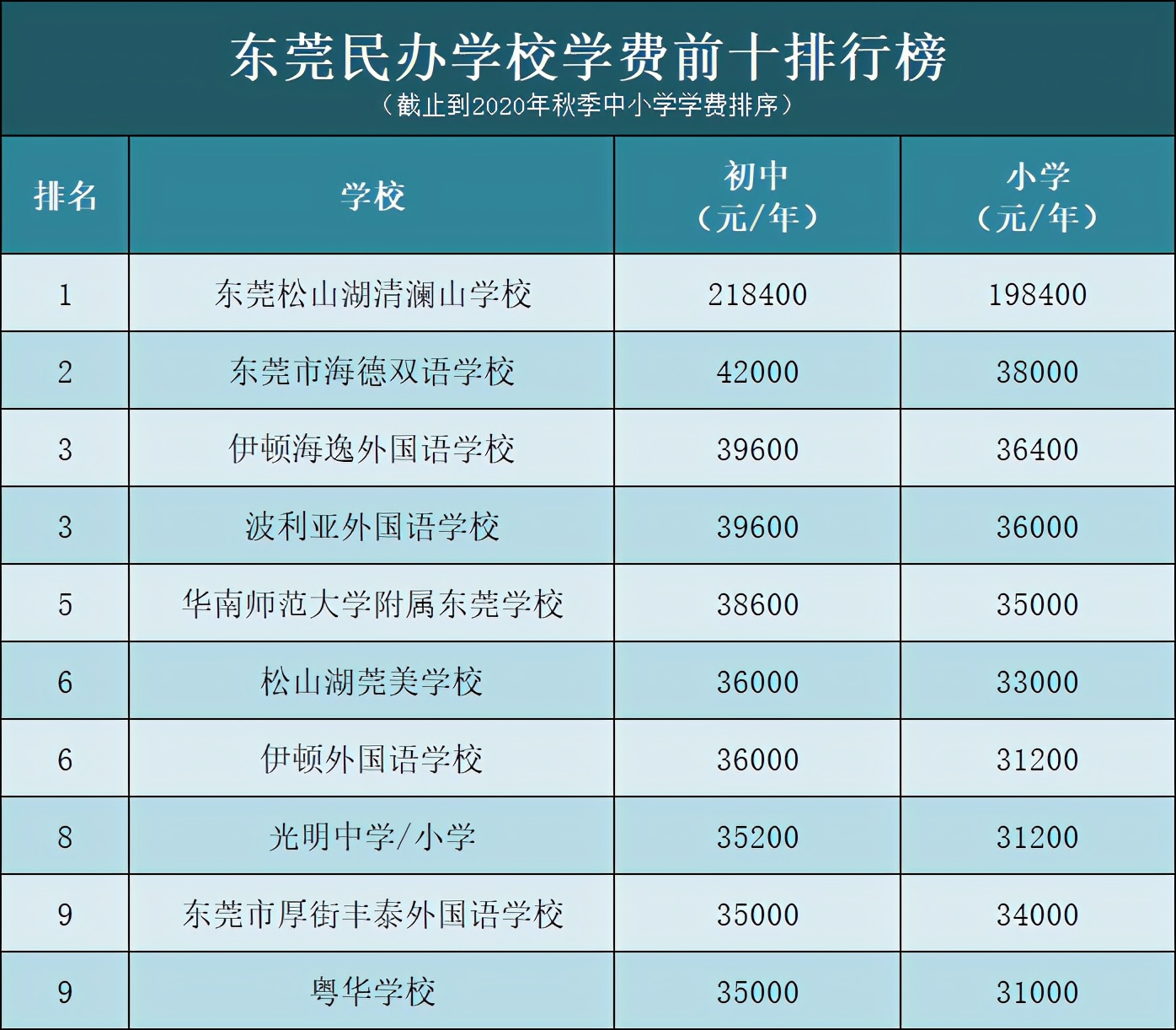 东莞学费最贵的十所小学2026年本年度热度口碑双榜对比