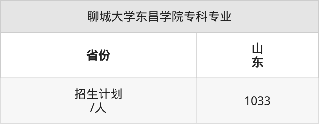 2026年聊城大学东昌学院招生章程
