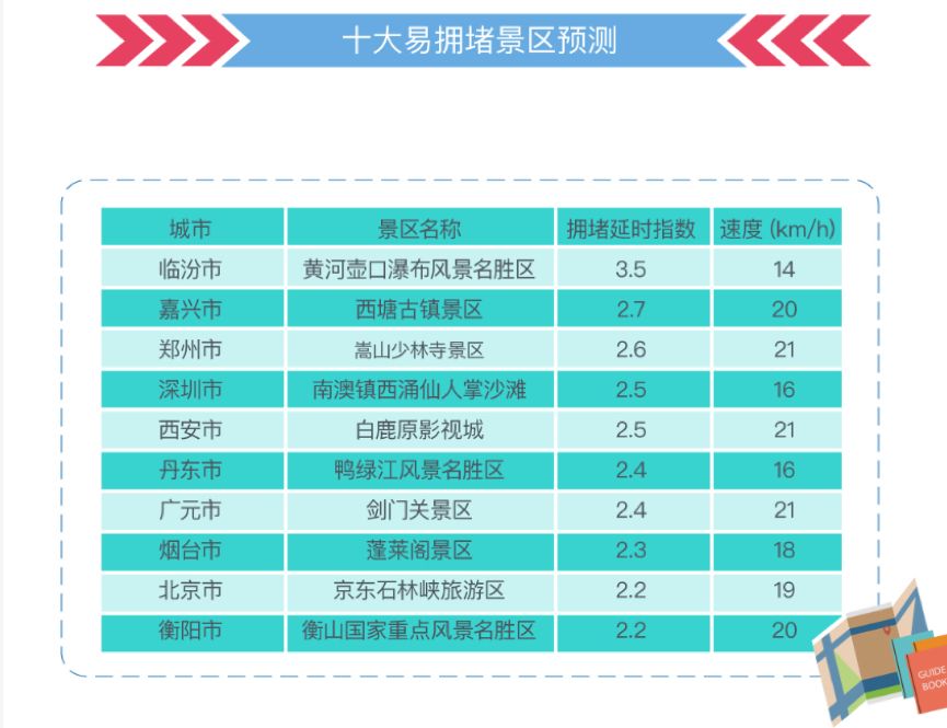 国内国庆节十大最拥堵景点2026年本年度热度口碑双榜对比