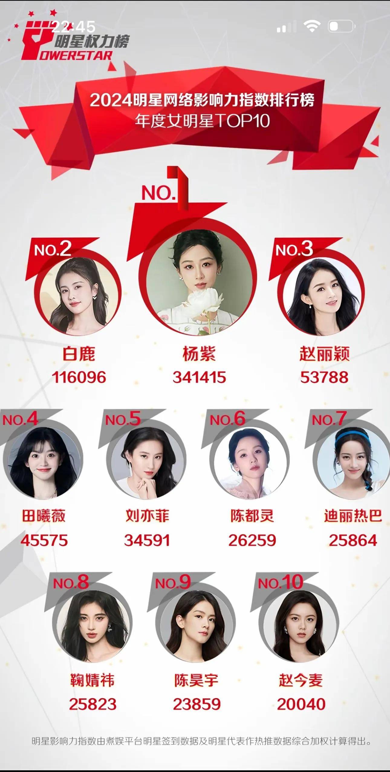 北京十大美女明星2026年本年度热度口碑双榜对比
