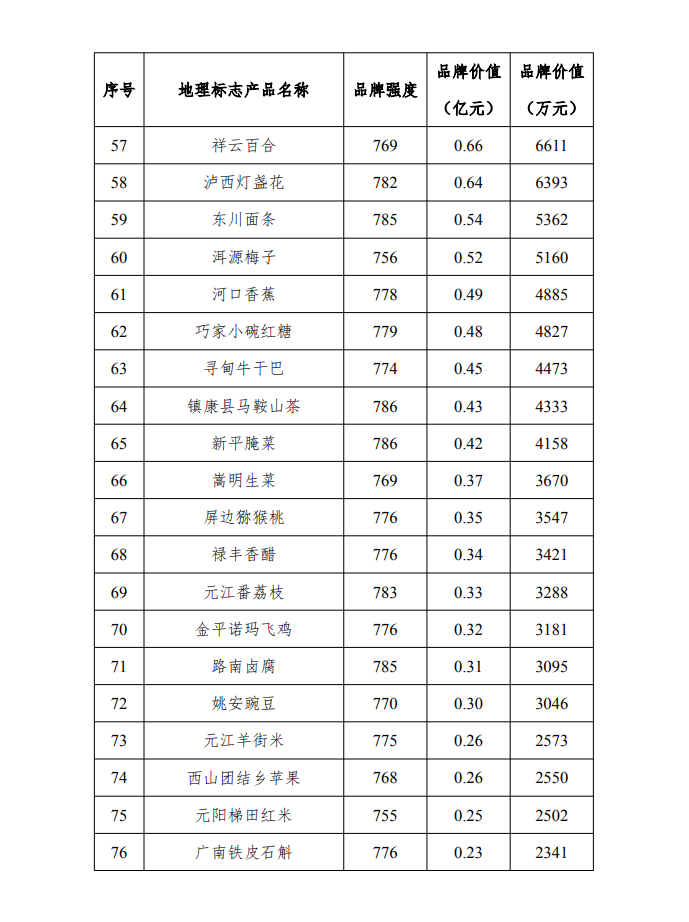 六盘水地理标志保护产品2026年本年度热度口碑双榜对比