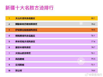 新疆十大城市名片2026年本年度热度口碑双榜对比