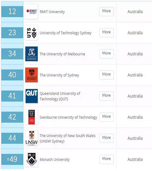2019年QS澳大利亚大学前十名2026年本年度热度口碑双榜对比