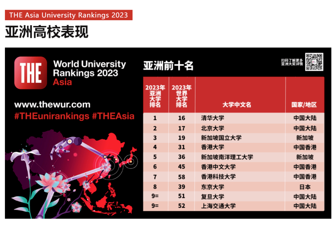 2021年泰晤士亚洲大学前十名2026年本年度热度口碑双榜对比