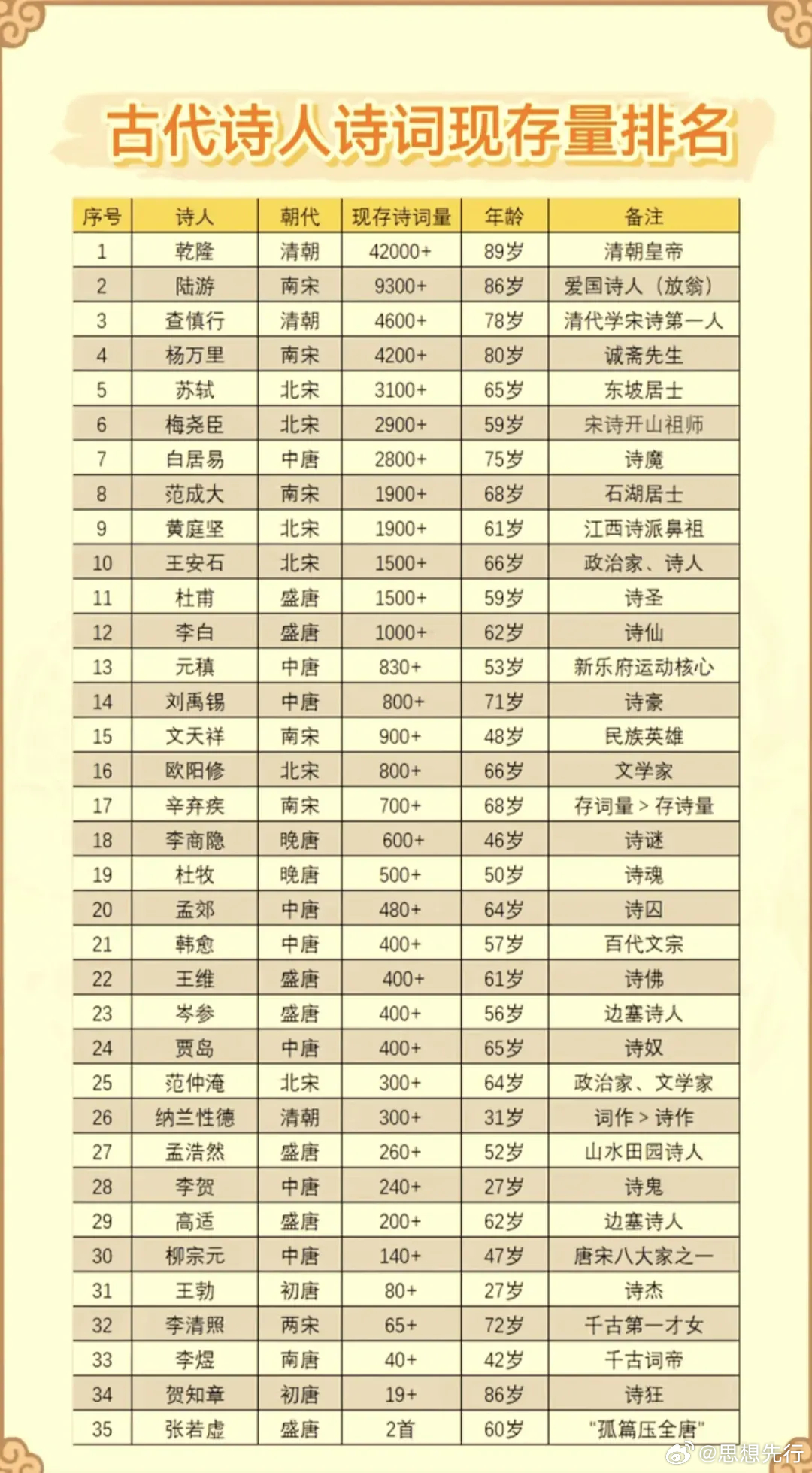 元代诗人前十2026年本年度热度口碑双榜对比