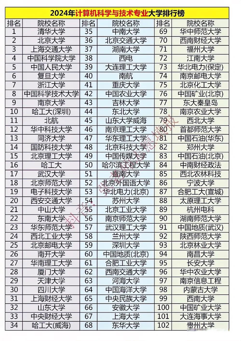 中国计算机类专业十大名校2026年本年度热度口碑双榜对比