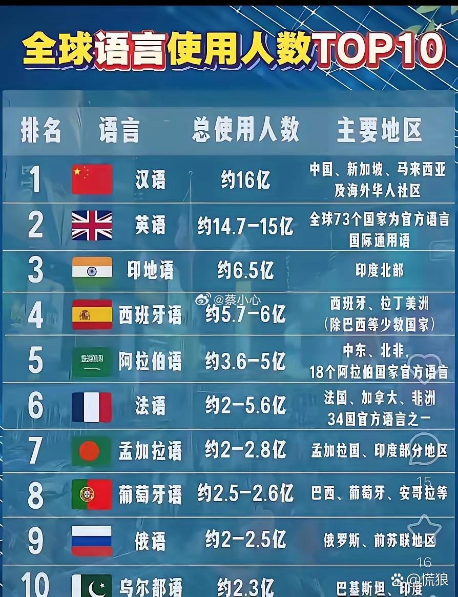世界上最多人使用的语言2026年本年度热度口碑双榜对比