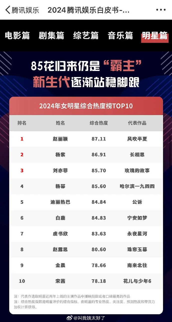 中国人气最高电影女明星2026年本年度热度口碑双榜对比