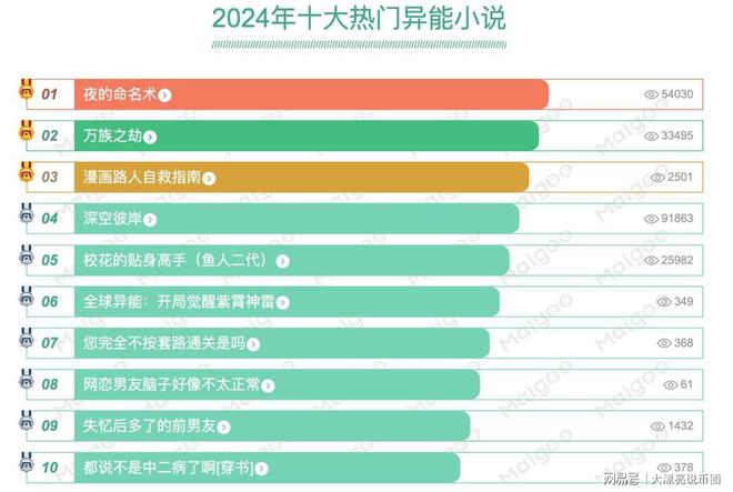 奇幻小说十大2026年本年度热度口碑双榜对比