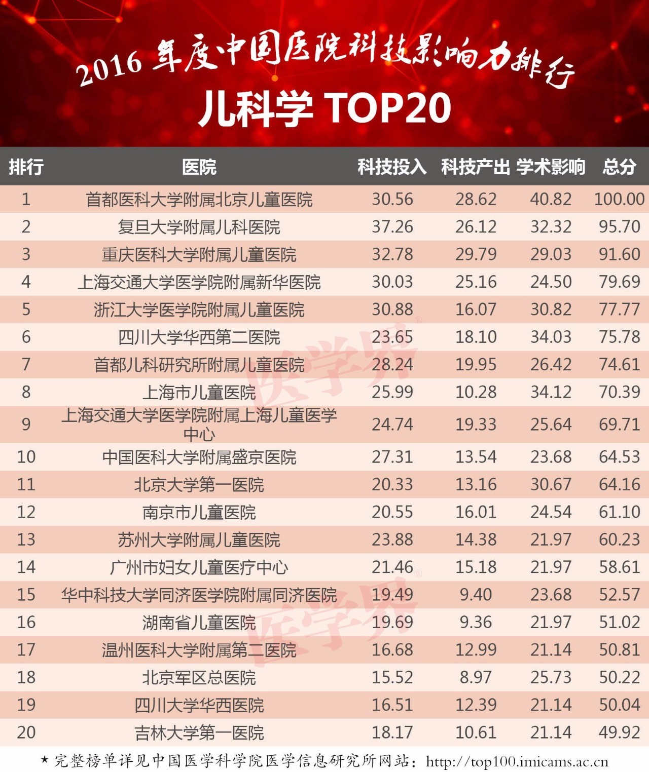 更优之选小儿内科专科医院名单2026年本年度热度口碑双榜对比