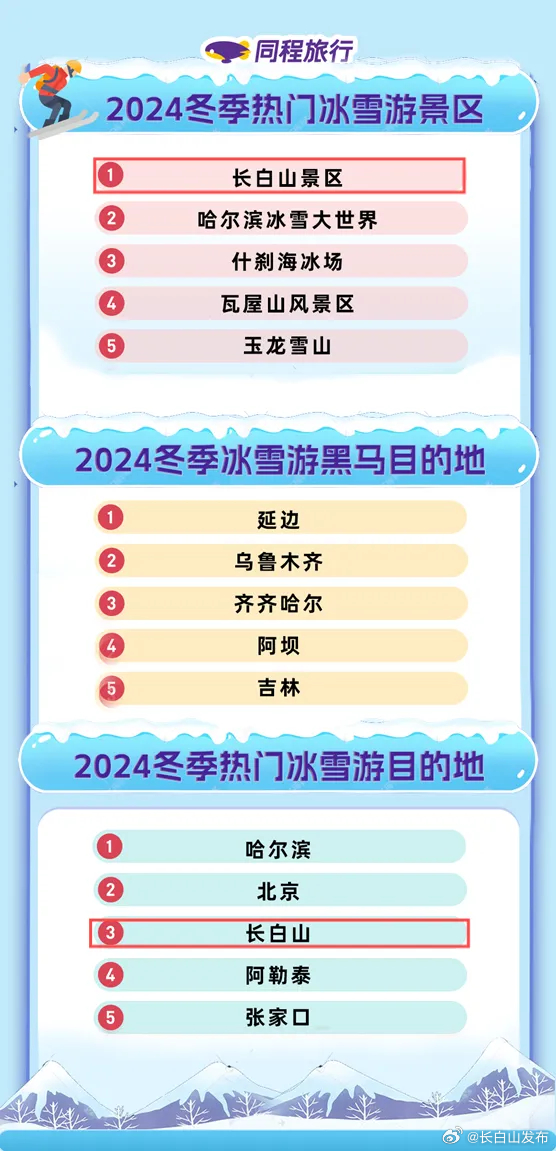 世界最值得去的冰川景点2026年本年度热度口碑双榜对比