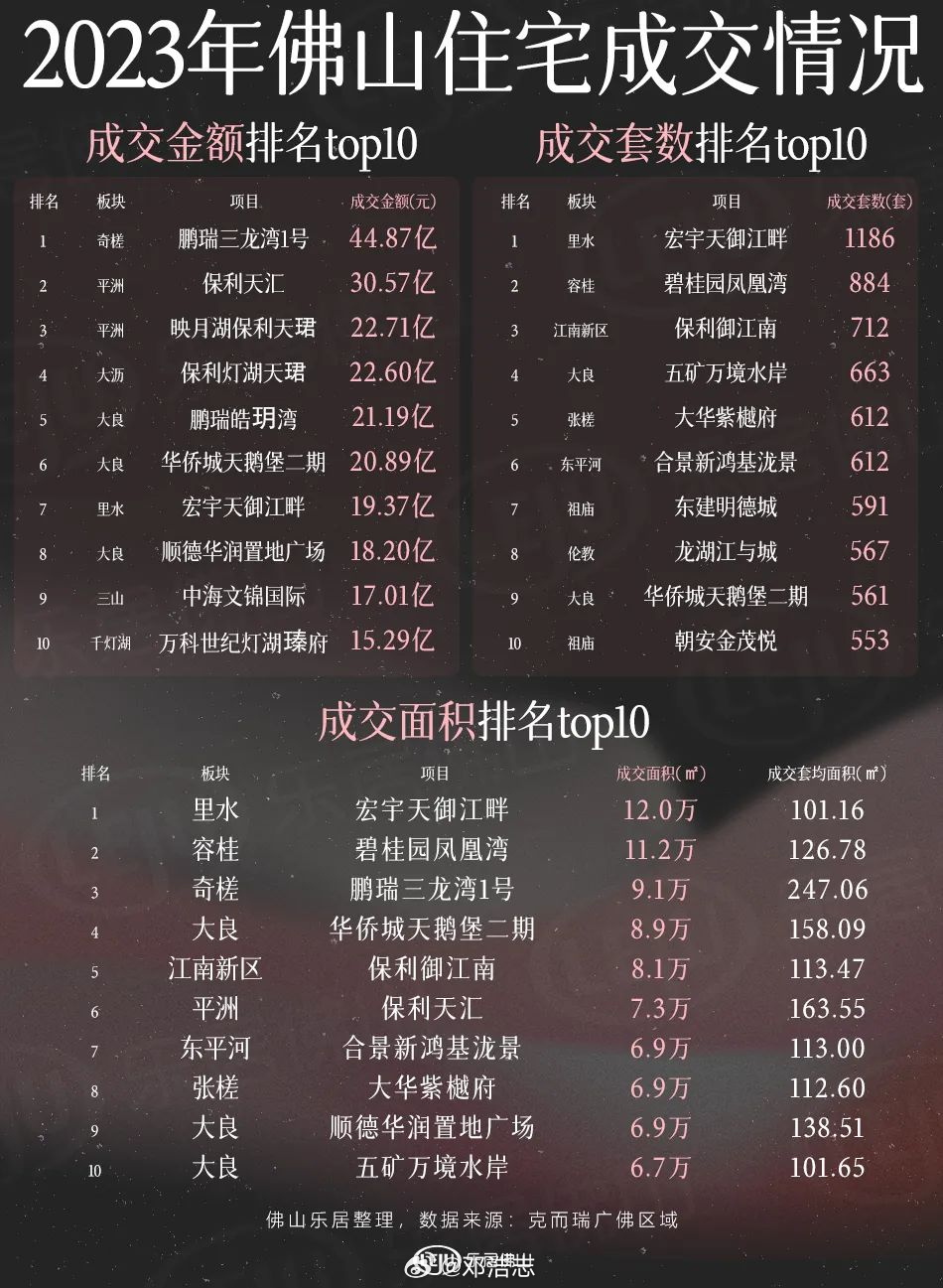 佛山十大别墅2026年本年度热度口碑双榜对比